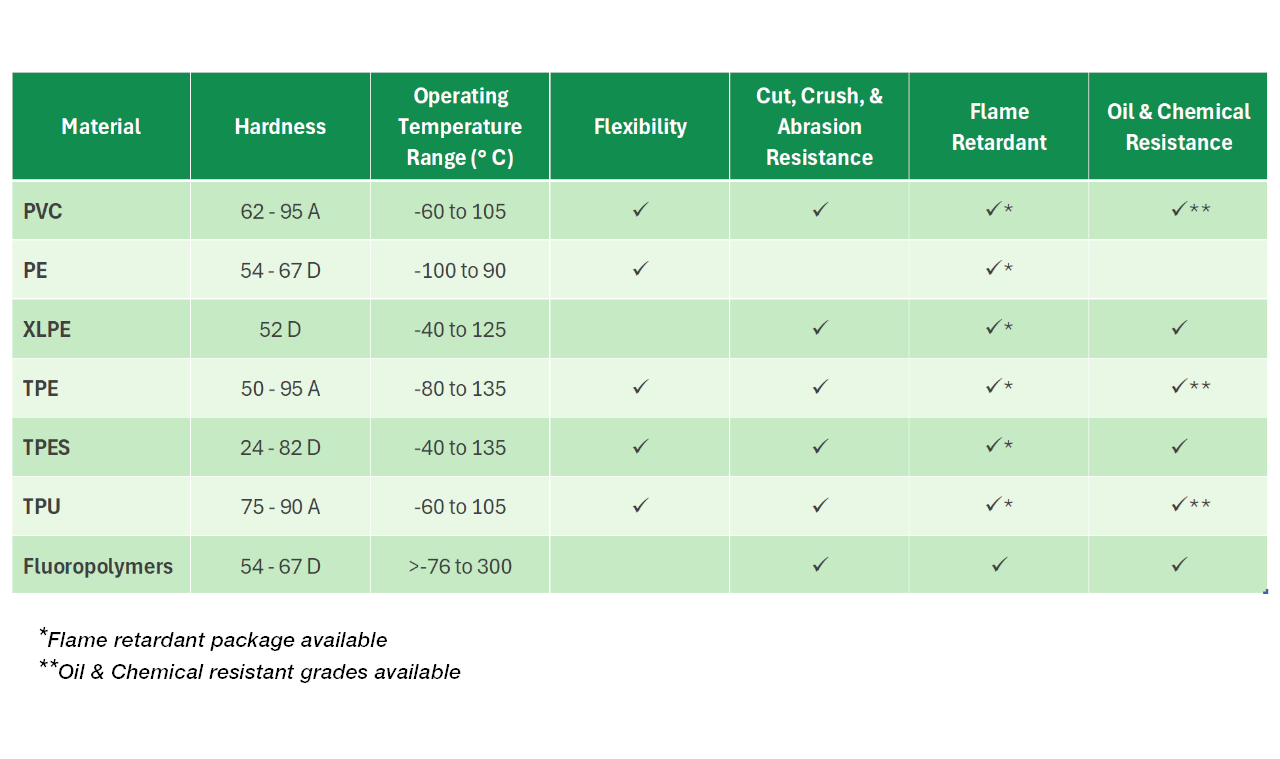 Table of Cable Jacket Material Comparisons